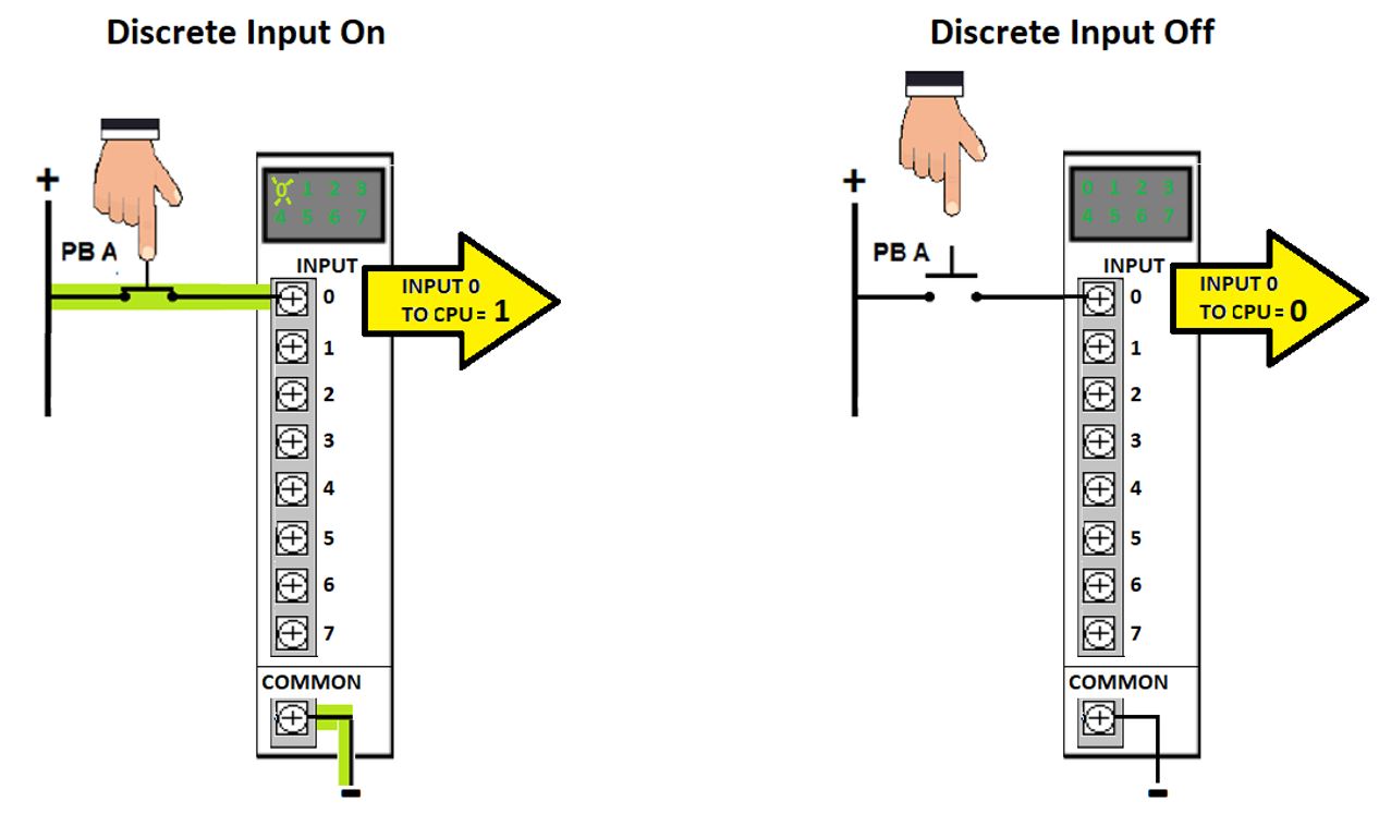 PLC Basics: Discrete Inputs and Outputs - M.I. Tech Services - Learning